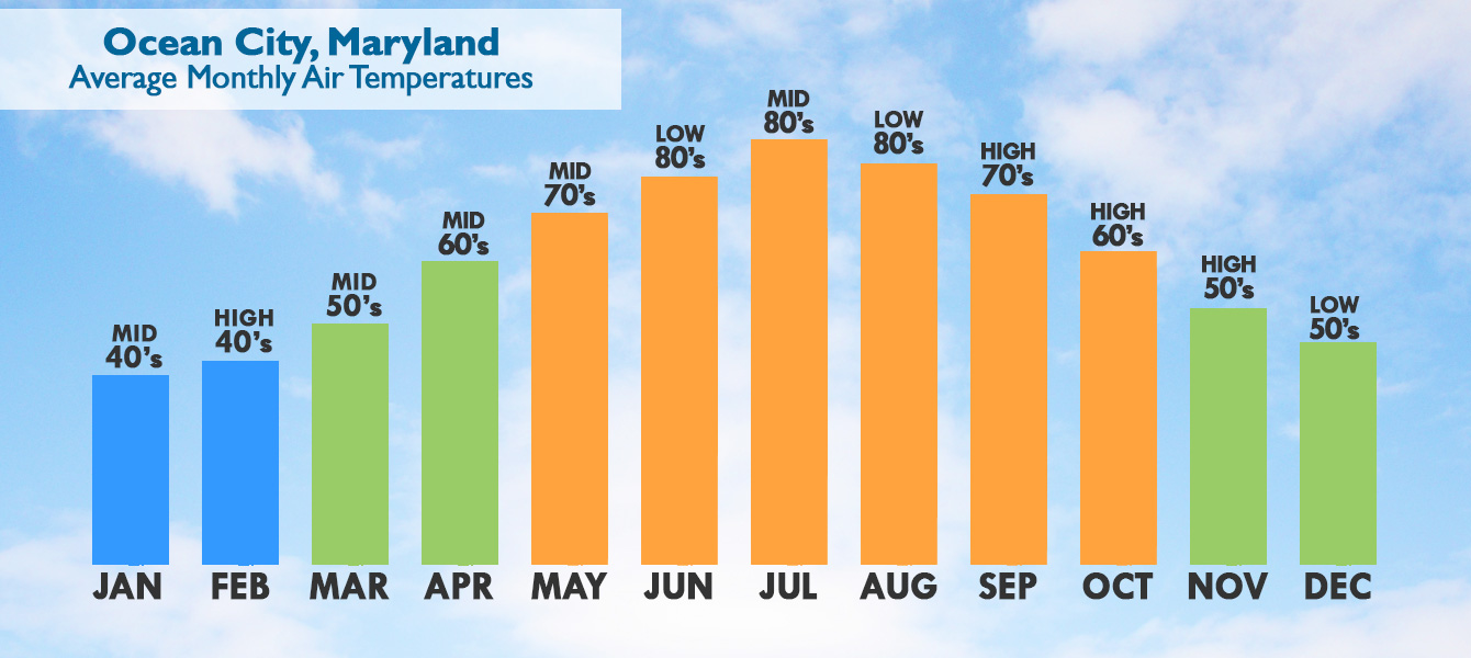 Ocean City Maryland weather, air temperatures averages by month