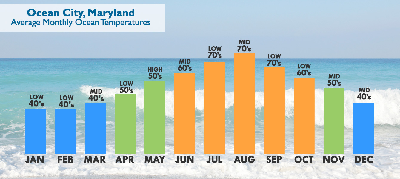 Ocean City Maryland weather, average ocean temperatures by month